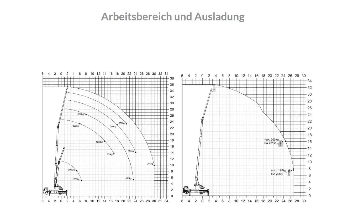 Buczek & Degen Bedachungen GmbH – Dachdeckermeisterbetrieb – zwei Lastdiagramme für einen LKW-Ladekran oder ein ähnliches Hebezeug