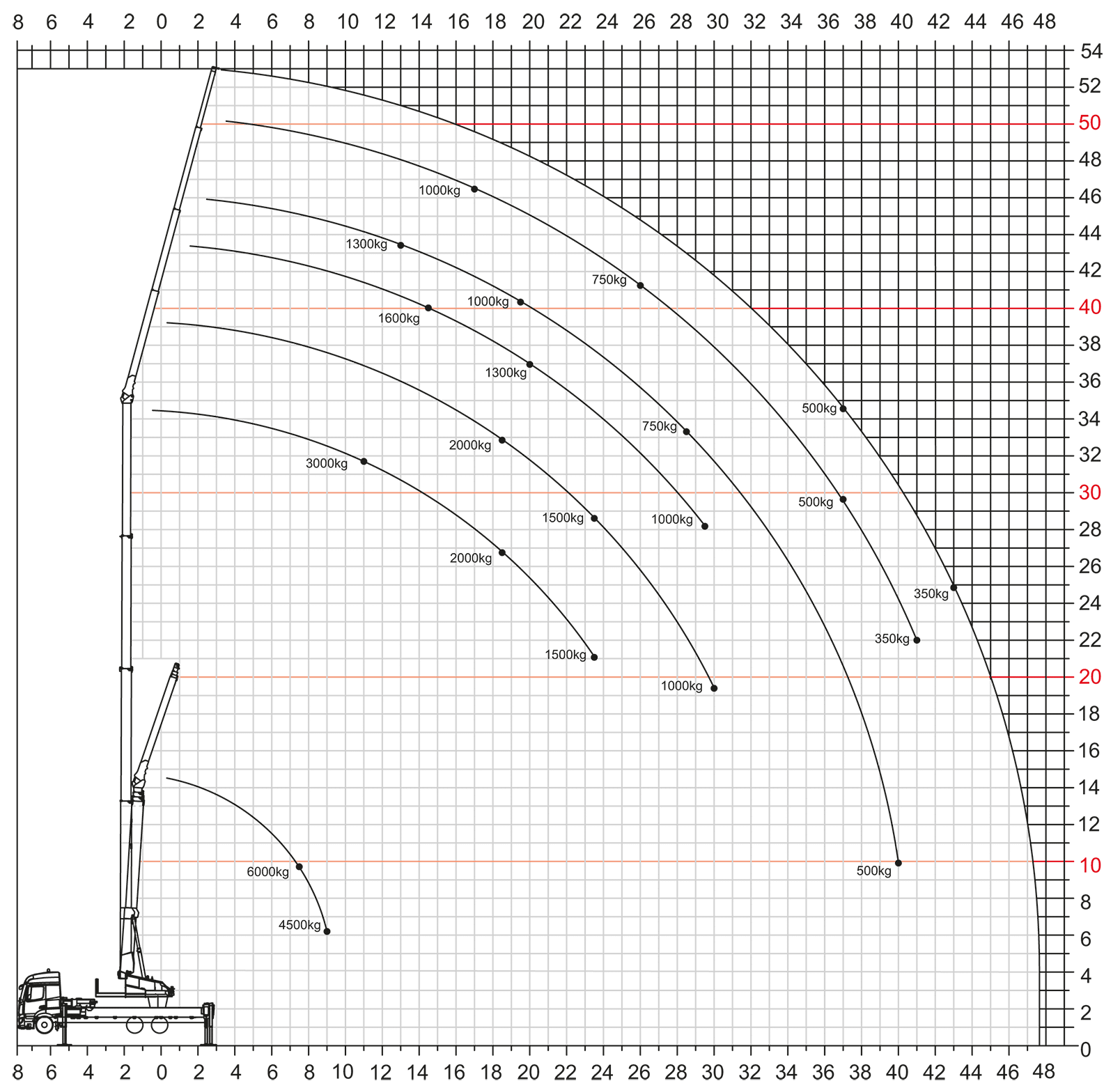 Buczek & Degen Bedachungen Gmb – Traglastdiagramme eines mobilen Krans oder einer Hubarbeitsbühne