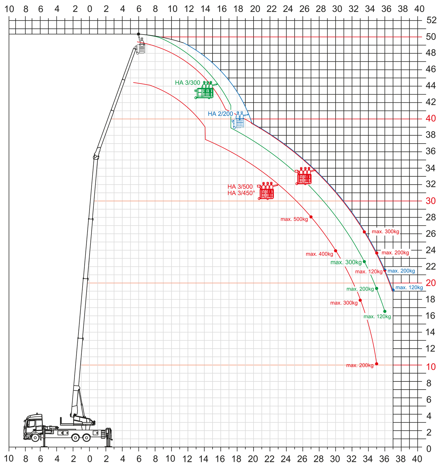 Buczek & Degen Bedachungen Gmb – Traglastdiagramme eines mobilen Krans oder einer Hubarbeitsbühne